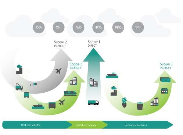 6. Operationele grenzen Er wordt onderscheid gemaakt tussen drie bronnen van emissies, de drie scopes.