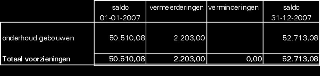 Bestemmingsreserve uniform deel BTP Stand per 1 januari 2006 is 83.737,30. Conform het besluit van het AB naar aanleiding van de voorstellen uit de jaarrekening 2006 is per saldo een bedrag van 11.