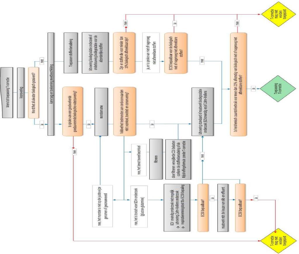 Bijage 1 Beslisboom T-correctie protocol Beslisboom 1: hoofdschema