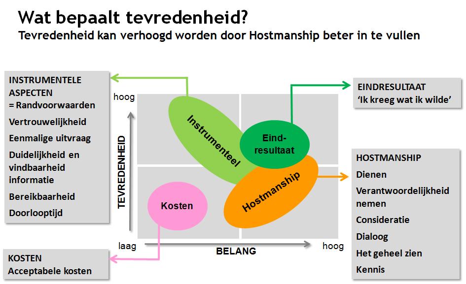 1.5 Verbetermogelijkheden dankzij de Hostmanshipfilosofie Sinds 2011 zijn er aan het balieonderzoek (en sinds 2012 aan het telefonieonderzoek) een aantal aspecten toegevoegd die de klanten