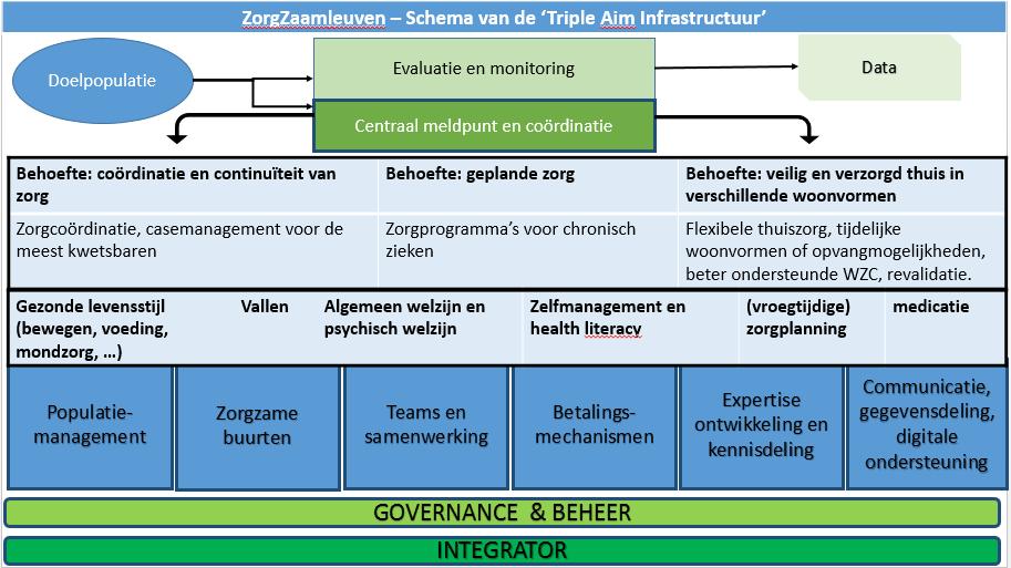 EVALUATIE EN MONITORING Behoeften rond organisatie van zorg integratie ACTIE