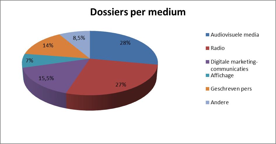 Media Indien we kijken naar de betrokken media, maken vooral TV (28%) en radio (27%), samen met