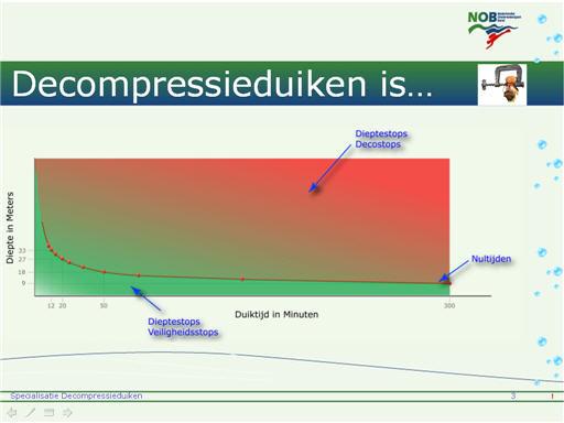 Slide 3. Decompressieduiken is... (Animaties: geen) Deze grafiek is gebaseerd op de nultijden van de NOB-tabellen. Boven de lijn liggen de decompressiestopduiken, op en onder de lijn de nultijdduiken.