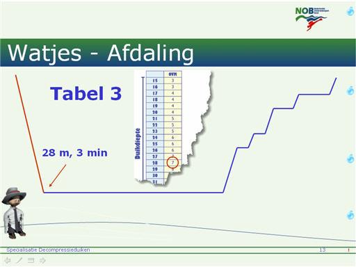 Slide 13. Watjes - Afdaling (Animaties: geen Gebruik de tabellen in de bijlagen van het boekje (zie ook 2.3. Toelichting tabellen).