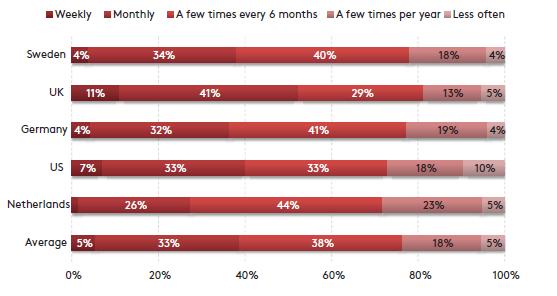 Fig. 3 Opleiding respondenten per land (percentage) Aankoopfrequentie Hoe vaak kopen de respondenten kleding en hoe verschilt dit per land? Fig.