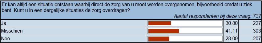 Inschatten van de hulp die nodig is blijft lastig, grillig ziekteverloop en onverwachte toename klachten Er wordt niets aangeboden, ook niet als ik er om smeek.