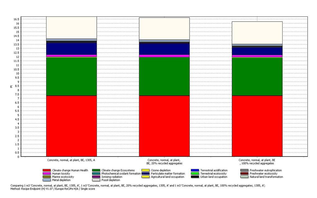 VOOR- EN NADELEN Milieu-impact: Winst? Impact op lca beton is gering Zelfde transportafstanden!