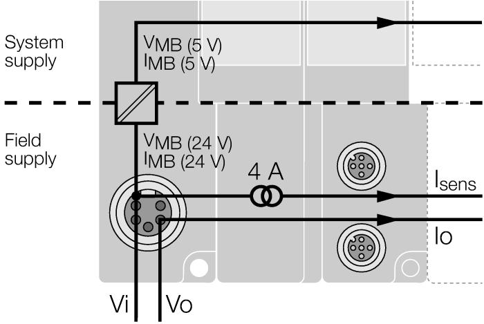 pinconfiguratie systeemvoeding V i V I is voor de interne systeemvoeding op de rugzijdebus (V MB(5V)) en voor de tot 4A kortsluitbegrensde