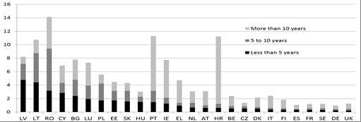 Figuur 6: Mobiliteitspercentage uitgesplitst naar lidstaat en naar het aantal jaren verblijf in een ander land, 2013 Bron: Eurostat, AKE (berekeningen van DG EMPL); Noten: Het mobiliteitspercentage