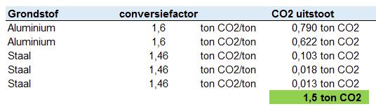 4 Hang- en sluitwerk: Kwantificeren van emissies Op basis van de beschrijving van de keten zoals weergegeven in hoofdstuk 4 is per ketenstap bepaald hoeveel CO 2 wordt uitgestoten tijdens de diverse