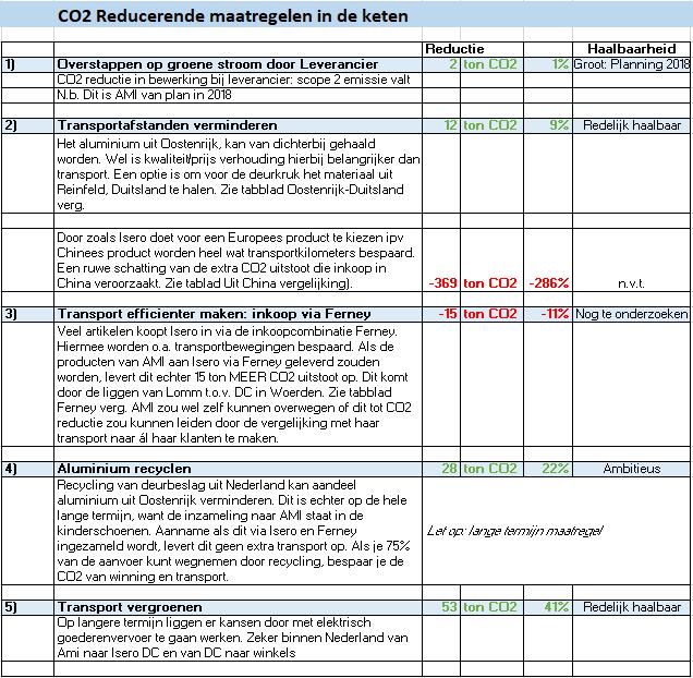 De volgende opties voor CO 2 -reductie in de keten zijn