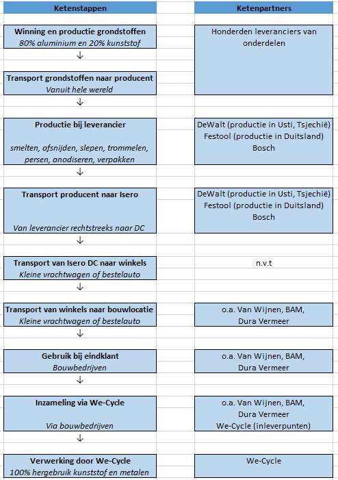 6 Gereedschappen: Identificeren van schakels in de keten De figuur hieronder beschrijft de diverse schakels en ketenpartners in de keten van elektrische gereedschappen.