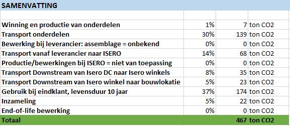 Bron conversiefactoren: Zero Waste Scotland: Waste: Emissions from recycling Small WEEE (Waste Electrical & Electronic Equipment) 7.