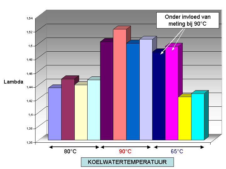 HOOFDSTUK 12. BACKFIRE 136 Uit figuur 12.11 kunnen we afleiden dat zoals verondersteld gloeiontsteking pas optreedt bij een rijker mengsel naargelang de koelwatertemperatuur lager ligt.