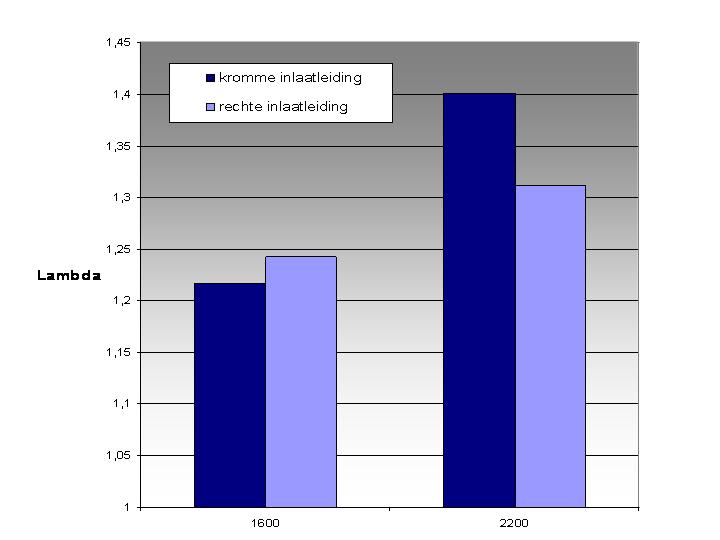 HOOFDSTUK 12. BACKFIRE 137 Uit figuur 12.12 kunnen we aflezen dat bij 1600 tpm de kromming een positieve invloed heeft op de backfiregrens.