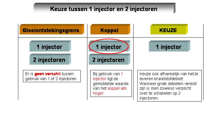 24: Optimale instelling m.b.t. de beperking van gloeiontsteking Een belangrijk deel van het onderzoek ging over het gebruik van twee injectoren.