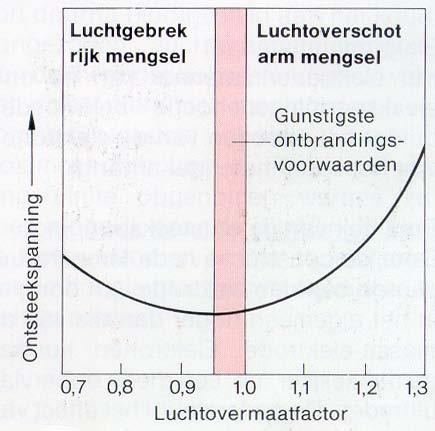 HOOFDSTUK 13. BOUGIE 152 Figuur 13.3: Benodigde ontsteekspanning bougie (hier voor benzinemotoren) [2] 3.