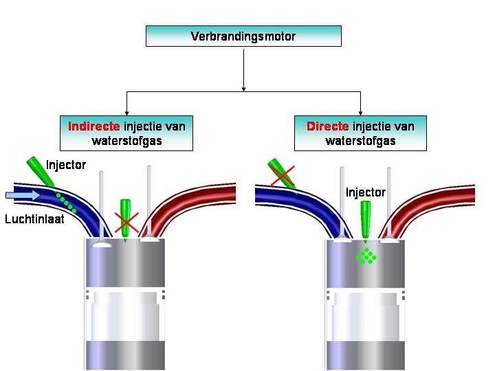 HOOFDSTUK 3. MOGELIJKE STRATEGIEËN 19 men bij directe injectie met veel hogere brandstofdrukken dient te werken wat de complexiteit van het volledige injectiesysteem verhoogt. Figuur 3.