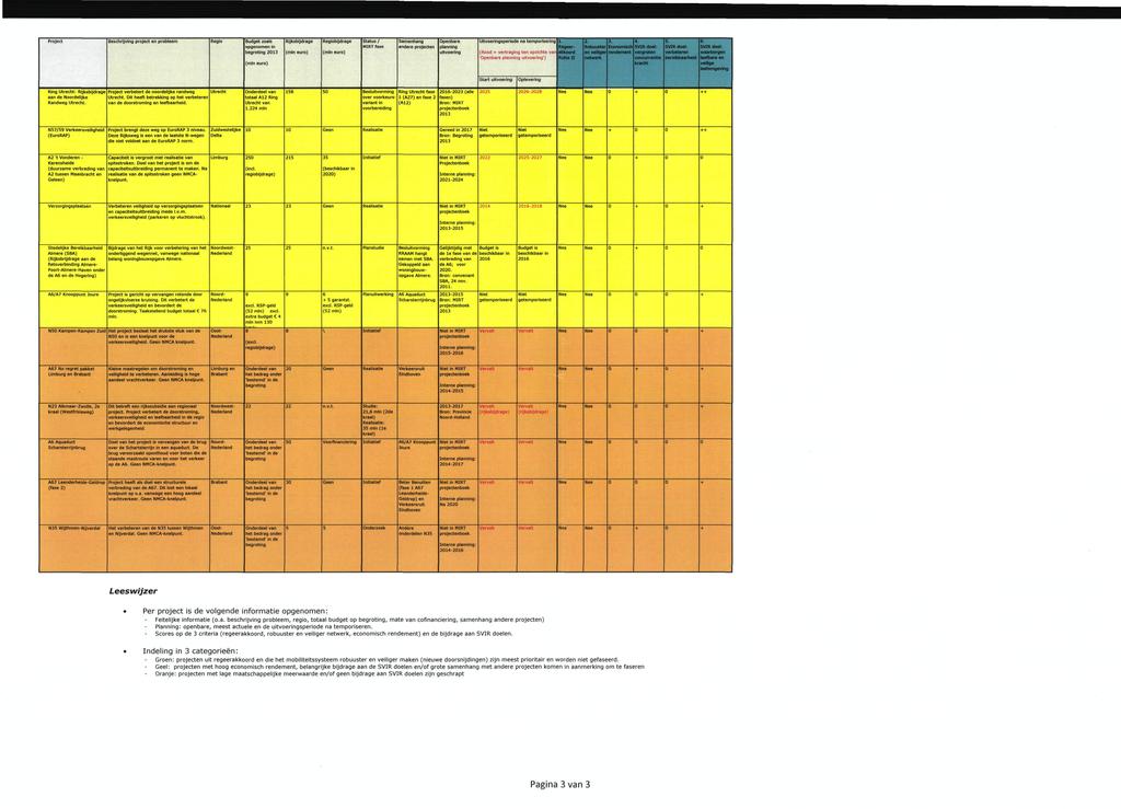 Project Beschrijving project en probleem Regio Budget zoals opgenomen in begroting 23 Status / MIRT fase Samenhang andere projecten Openbare planning uitvoering 4.