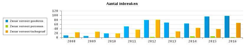 Verzekering 72 74 66 70 66 53 61 76 73 TOTAAL 410 415 352 403 328 296 328 388 369 Zwaar vervoer 2008 2009 2010 2011 2012 2013 2014 2015 2016 Zwaar vervoer: