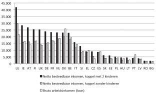 SOCIAAL BELEID IN EEN MUNTUNIE BIJLAGE DE IMPACT VAN MINIMUMLONEN, BELASTINGEN, BIJDRAGEN EN UITKERINGEN VOOR DE KOOPKRACHT VAN HUISHOUDENS Figuur A1 brengt het netto-inkomen in beeld van een koppel