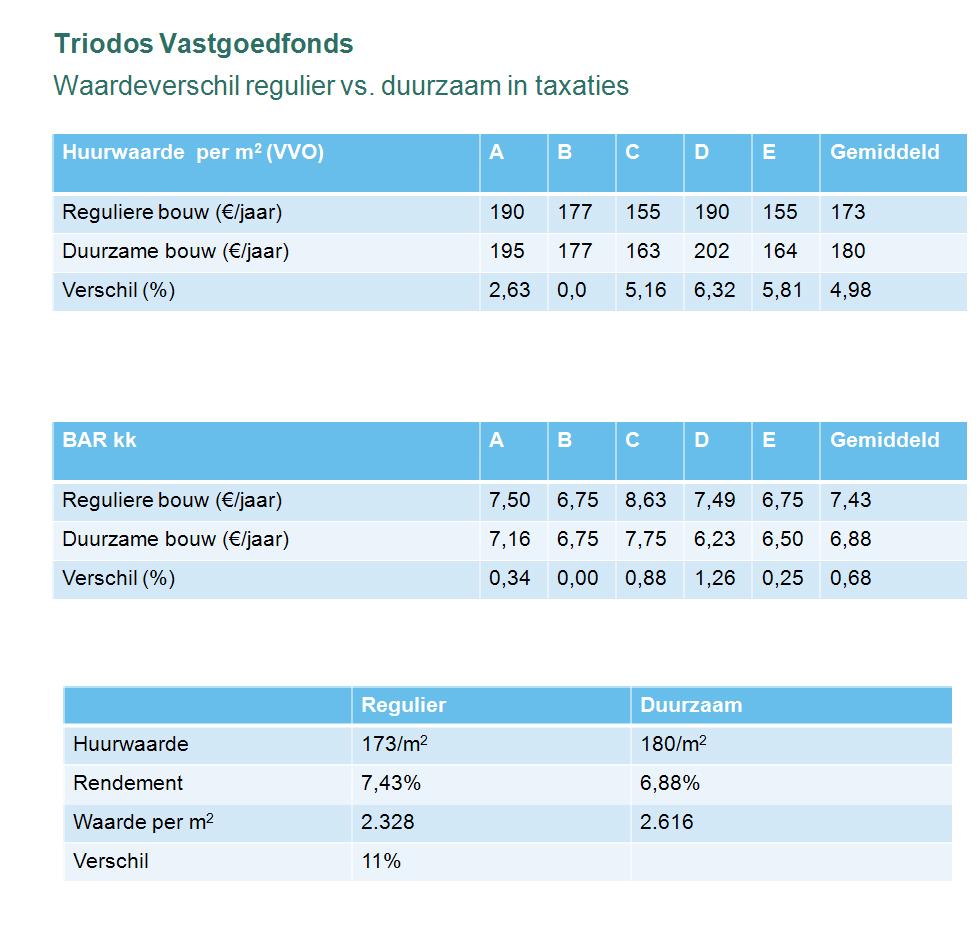 (Triodos Bank) over