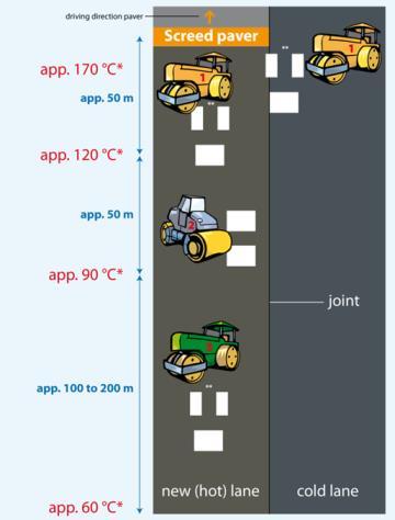 Het aantal walsovergangen en de temperatuur van het asfaltmengsel bij deze walsovergangen zijn dus belangrijk.