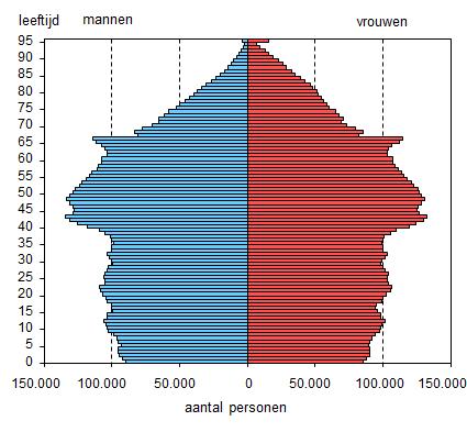 Demografie Nationaal