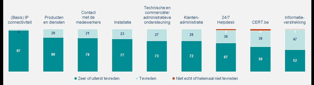 Hoge tevredenheid In het algemeen zijn alle aangesloten organisaties die hebben deelgenomen aan de enquête tevreden over Belnet en staan zij er ook allen voor open om Belnet aan te bevelen aan andere