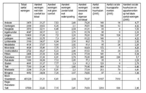 Sportbeleidsplan 2008 2013 heeft in vergelijking met de omringende gemeenten een groot aandeel woningen met een klein of geen comfort en woningen zonder toilet met