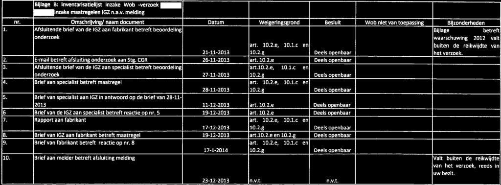 Bijlage B: inventarlsatlelljst Inzake Wob -verzoek lnzake maatregelen IGZ n.a,v. melding nr. van het verzoek, reeds in uw bezit.