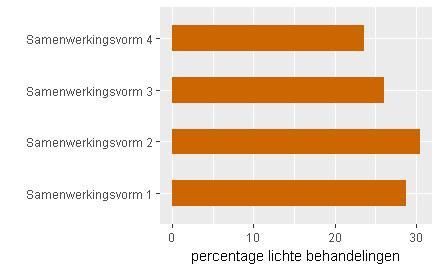 Tabel 10 geeft een overzicht van de verdeling van de 24-uurs seh s op basis van deze samenwerkingsvormen in 2014. Tabel 10.