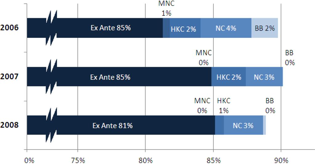 Werking ex ante vereveningsmodel en ex post compensaties Uit het onderzoek blijkt dat de risicoverevening de ex ante verevening en de ex post compensaties tezamen over de drie onderzochte