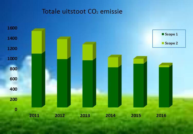 3.6 Voortgangsrapportage 3.6.1 Totale uitstoot CO2-emissie t CO2 Scope 1 (t CO2) Scope 2 (t CO2) Totaal (t CO2) 2011 1056,9