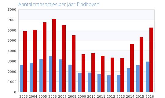 Historische prijsontwikkeling Regio Stedelijk Regio Stedelijk Gemiddelde koopsom per jaar 23 26 29 2 2 22 23 24 25 26 2.57 28.448 222.666 28.423 25.42 28.28 95.444 26.28 22.99 227.