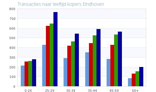 Kenmerken kopers Gemiddelde koopsom naar leeftijd Leeftijd 23 24 25 26-24 24.59 39.956 43.696 65.936 25-29 75.239 83.382 86.82 22.44 3-34 2.378 29.25 23.658 239.765 35-44 23.94 244.96 255.66 276.