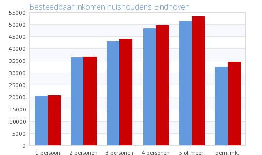 228 Pers. 2 Pers. 3 Pers. 4 pers. 5 of meer 2.5 36.4 43. 48.5 5.2 32.4 Regio Stedelijk 2.8 37. 44.5 49.9 54.2 34.7 2.5 36.7 44.8 5. 55.2 35.5 2.