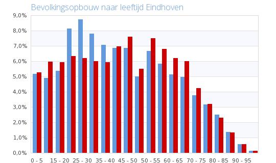 Inwoners Inwoners Bevolkingsopbouw naar leeftijd 25-29 3-34 35-44 45-59 6 + 63.75 9.483 7.398 3.4 43.229 48.244 223.29 Regio Stedelijk 4.46 33.368 3.954 66.744 7.593 7.57 498.626 72.58 47.865 42.