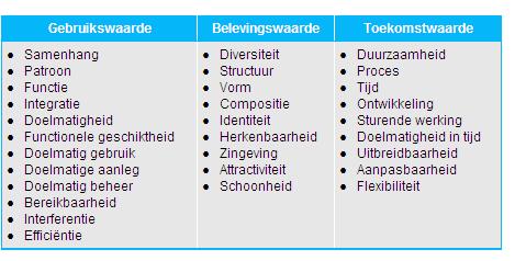 Bij toekomstwaarde gaat het om kenmerken als duurzaamheid, biodiversiteit, robuustheid, aanpasbaarheid en flexibiliteit in de tijd, zowel wat betreft gebruiksgeschiktheid voor nieuwe gebruiksvormen