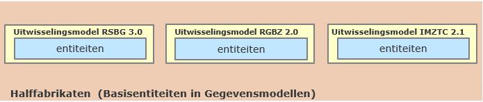 Actueel: beweging naar eindproductstandaarden - - - RSGBbevragingen Betalen en Invorderen Document creatie ZS-DMS -