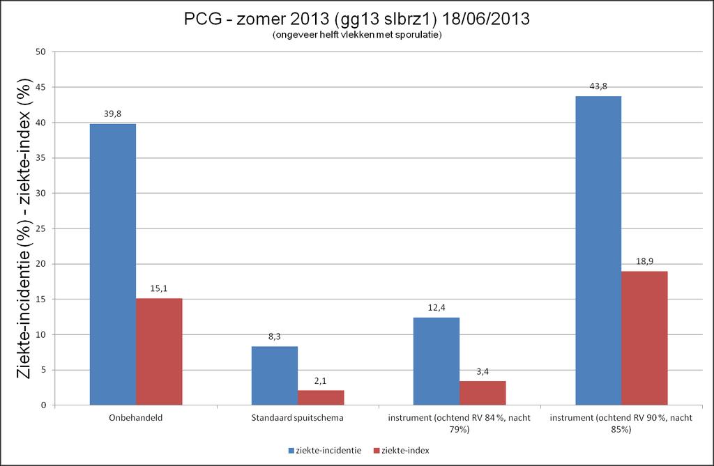 Figuur 12: PCG vroege zomer 2013: ziekte-incidentie en index op 18/06/2013 Tabel 1: PCG - vroege zomer 2013: gemiddeld kropgewicht bij oogst (21/06/2013) Object nr Behandeling