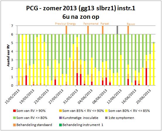 Figuur 2: PCG vroege zomer 2013: aantal uur RV 6u na zon