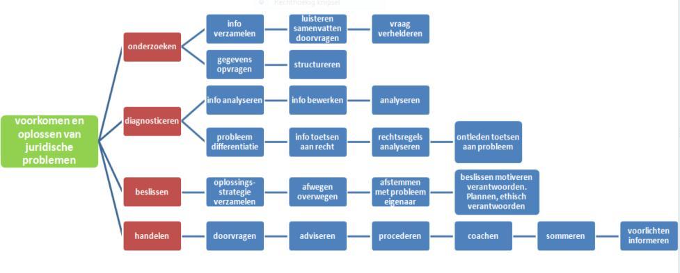 De HJO-student moet juridische problemen kunnen