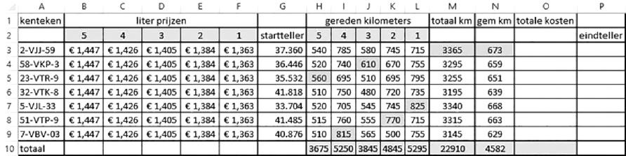 SPREADSHEETTOEPASSINGEN Gevraagd a Open je werkmap van opgave 3 en voeg daar de twee kolommen O en P aan toe zoals weergegeven in de onderstaande afbeelding.