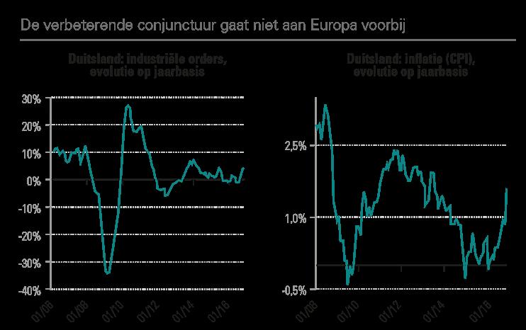 inflatie loopt nog niet zo sterk op, maar in het verleden was Duitsland over het algemeen de motor van deze ontwikkeling en het is waarschijnlijk dat dit ook nu het geval is.