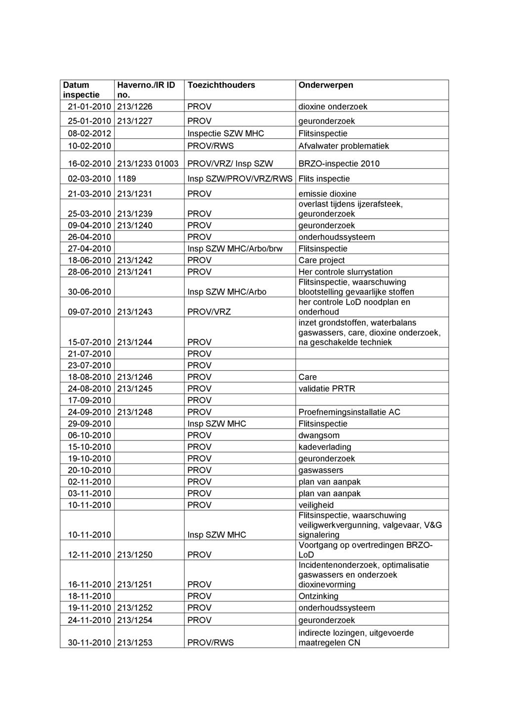 Datum Haverno./IR ID Toezichthouders Onderwerpen inspectie no.
