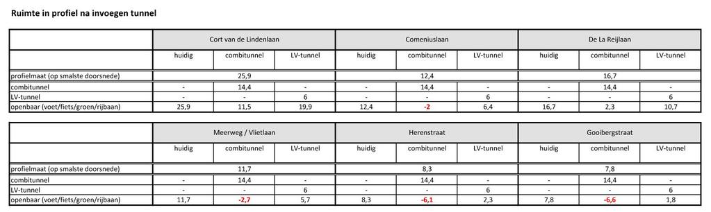 De overblijvende ruimte na invoegen van de tunnel dient gebruikt te worden voor erfdienstbaarheid (voetpaden en/of rijbanen) aan weerszijden van de tunnel.