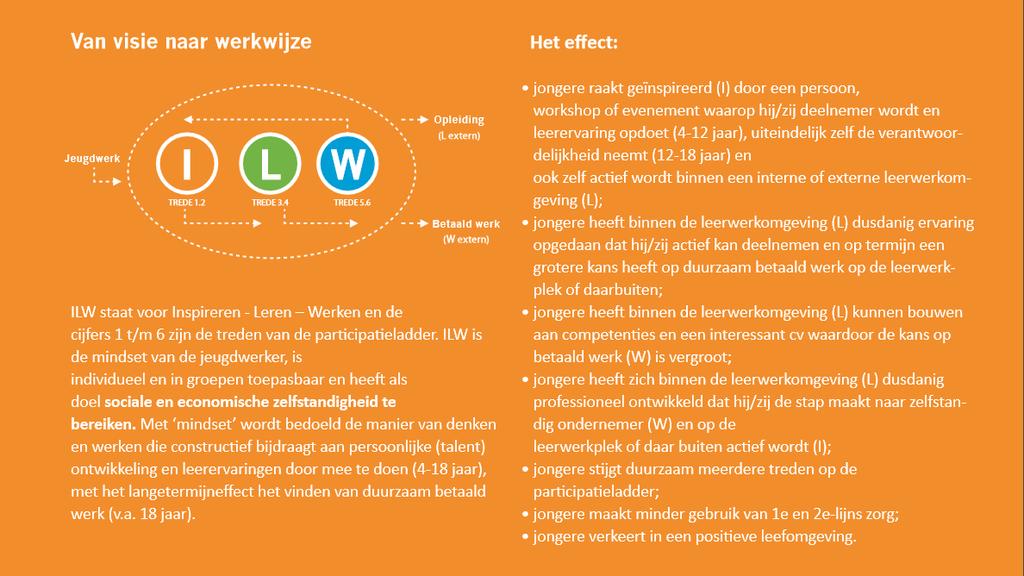Bijlage 5 Inspireren Leren Werken methodiek Dynamo Wat ILW oplevert Jeugdwerk en de jeugd leveren waarde voor de stad waardoor er direct rendement ontstaat uit de investering in jong talent.