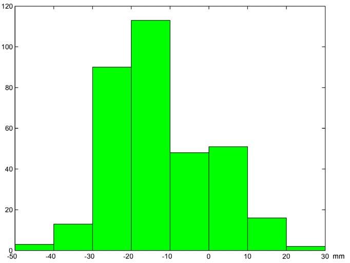 ............................... Figuur 3: Histogram van de verschillen tussen de nieuwe hoogten van het primaire net en de oude hoogten uit de NAP-publicatie. 4.1 Precisie.