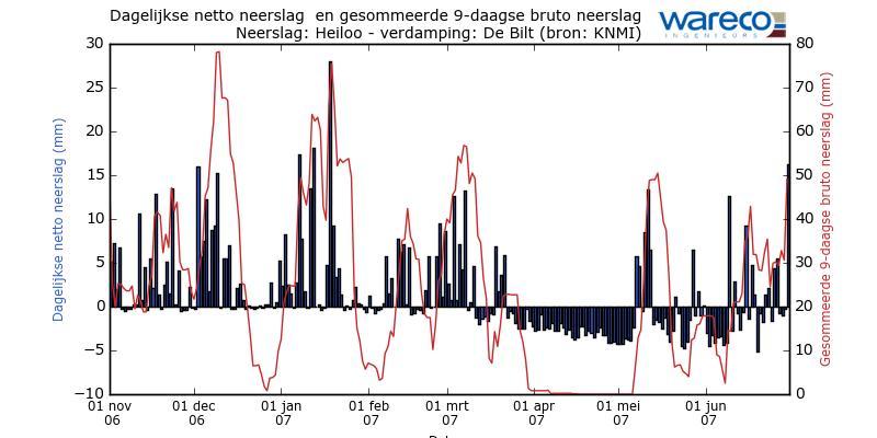 Bijlage 3. Neerslaggegevens In de bovenstaande figuur zijn de neerslaggegevens weergegeven. In de figuur is de netto neerslag weergegeven, alsook de gesommeerde negendaagse bruto neerslag.